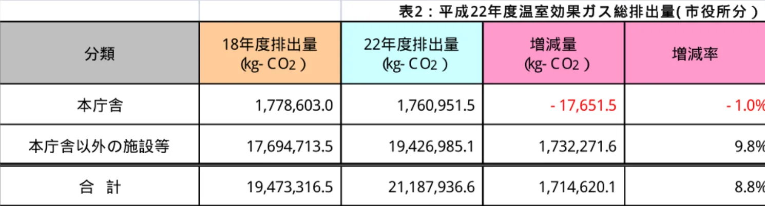 表 2 ： 平 成 22 年 度 温 室 効 果 ガ ス 総 排 出 量 ( 市 役 所 分 ） 分類 18年度排出量 （ kg- C O 2 ） 22年度排出量（kg- C O2） 増減量（kg- C O 2 ） 増減率 本庁舎 1,778,603.0 1,760,951.5 - 17,651.5 - 1.0% 本庁舎以外の施設等 17,694,713.5 19,426,985.1 1,732,271.6 9.8% 合 計 19,473,316.5 21,187,936.6 1,714,620.1 8.8
