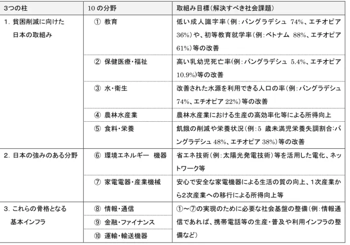 図表  支援の重点産業分野 ３つの柱 10 の分野  取組み目標（解決すべき社会課題） １．貧困削減に向けた    日本の取組み ① 教育 低い成人識字率（ 例：バングラデシュ 74%、エチオピア 36%）や、初等教育就学率（例：ベトナム 88%、エチオピア 61%）等の改善  ② 保健医療・福祉 高い乳幼児死亡率 (例：バングラデシュ 5.4%、エチオピア 10.9%)等の改善  ③ 水・衛生 改善された水源を利用できる人口の率（例：バングラデシュ 74%、エチオピア 22%）等の改善  ④ 農林水産業 