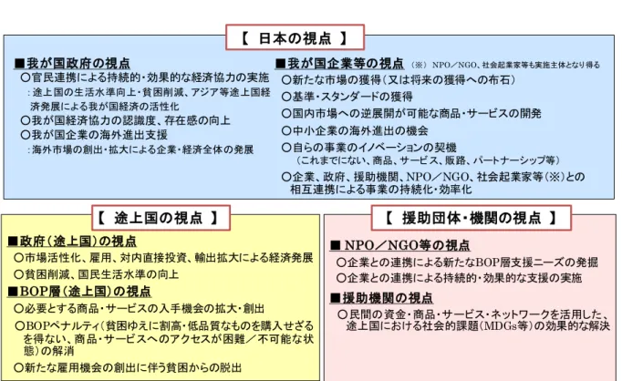 図表  BOP ビジネスの位置づけと可能性 ■政府（途上国）の視点 ○市場活性化、雇用、対内直接投資、輸出拡大による経済発展 ○貧困削減、国民生活水準の向上 ■ BOP層（途上国）の視点 ○必要とする商品・サービスの入手機会の拡大・創出 ○ BOPペナルティ（貧困ゆえに割高・低品質なものを購入せざる を得ない、商品・サービスへのアクセスが困難／不可能な状 態）の解消 ○新たな雇用機会の創出に伴う貧困からの脱出 ■ NPO／NGO等の視点 ○企業との連携による新たな BOP層支援ニーズの発掘○企業との連携によ