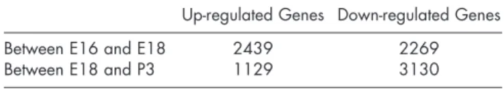table 1.  Number of Up- and Down-regulated Genes Showing Greater  than Two-fold Change between Each Period