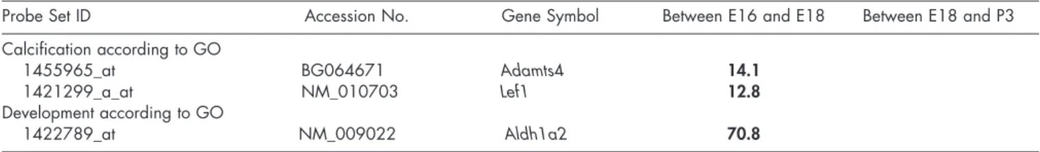 Figure 1.  mRNA expression of Adamts4 (A), Aldh1a2 (b), and Lef1 (c)  by qRT-PCR. Vertical bars indicate mean ± SD (significant difference: 