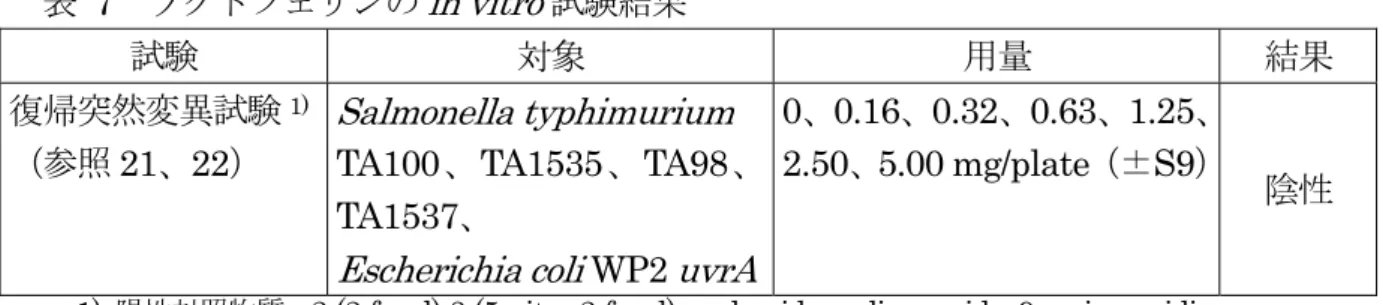 表  7  ラクトフェリンの in vitro 試験結果  試験 対象 用量 結果 復帰突然変異試験 1) （参照 21、22） Salmonella typhimurium  TA100、TA1535、TA98、 TA1537、 