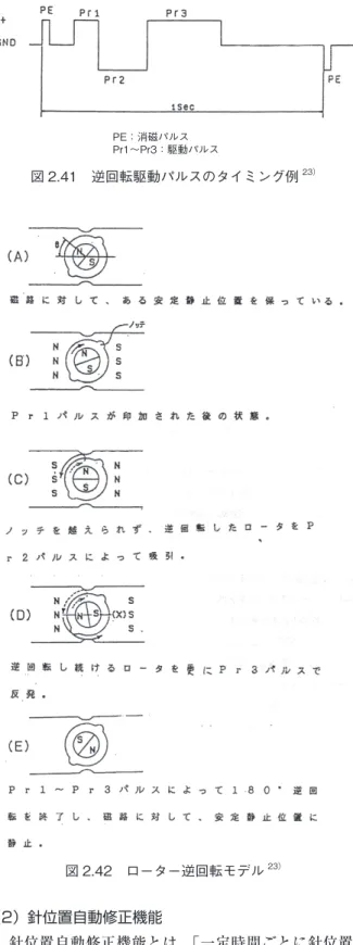 図 2.40 に示すように、ローターは駆動パルスの印 加で動き出し、パルスが切れた後も安定静止位置付近 を振動している。高速早送りになればなるほど、出力 パルス間隔が短くなるためローターが振動している状 態で駆動パルスが印加される。高速時の出力パルスの 間 隔 は、 例 え ば 64Hz で 15.6msec（1000msec／64）、 128Hz で 7.8msec であり、早くなれば、ローターの振 幅が大きいときに駆動パルスが印加されるため、ロー ターの振動に合わせた出力タイミングを設定するこ とが重要
