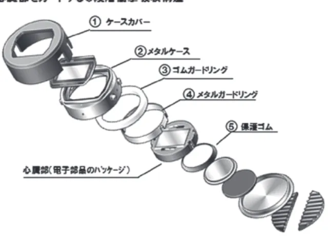 図 5.38　カシオ「G-SHOCK　DW-5000C」 （出典：カシオ計算機） 開発者の伊部菊雄が次のように語った。「高校の入 学祝で買ってもらった時計を落としてバラバラに壊し た実体験から、少々乱暴に扱っても、キズをつけて も、かえって味になるような、シンプルで丈夫な時計 を作ってみたい 24） 。」ケースの擦れ、傷が、勲章のよ うな気持ちを抱かせてくれる言葉である。 構造をいかに完成させるか。デジタルクオーツ腕時 計において保護すべき部位は、ムーブメント部（電 池、液晶パネル、電子部品の集まったデジタ