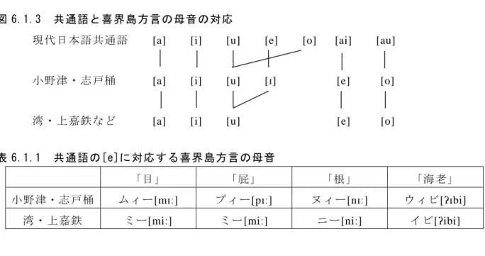 表 6.1.1  共通語の[e]に対応する喜界島方言の母音 
