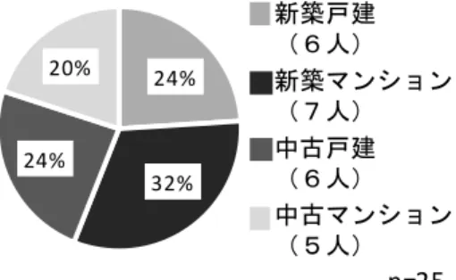 図 13  子どもを望まない回答者の将来望む住宅    像の傾向が明確でない結果になった。  次に， 「子どもを２人望む」回答者が将来望む住宅 を示す（図 14）。    図 14  子どもを２人望む回答者が将来望む住宅    この場合は「新築戸建」の割合が一気に増えて， 78 人中 41 人である 53%がこれを選択する結果とな った。  同じく， 「子どもを３人望む」回答者は「子どもを ２人望む」場合よりも多い，12 人中の 10 人である 83%が「新築戸建」を選択した（図 15）。  図 15  子