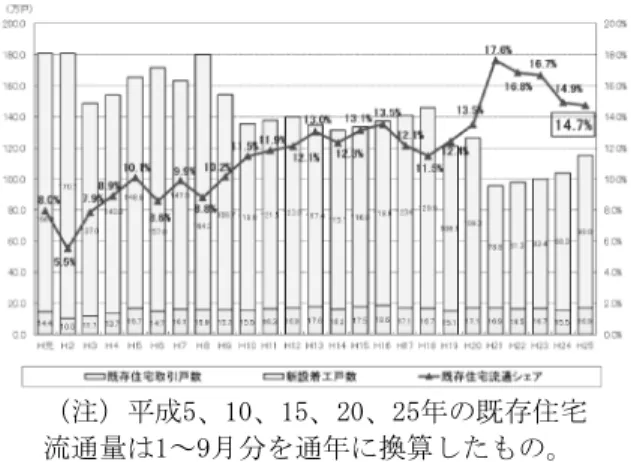 図 17  既存住宅の流通シェアの推移 ６）     4.  中古住宅が今後どう推移するのか 以上述べたアンケートの分析結果を，2-1 の仮説 をふまえ，中古住宅の購入について以下のようにま とめることができる。  学生は自分の稼ぎを将来何かを残すというよりは， より自分の日常の生活を充実させるために費やす傾 向がある。その中でも，自分の稼ぎを「将来何かを 残す（住宅，土地などの資産）」ために使用すると答 えた人は新築住宅を選択する傾向がある。  また，自分の将来の経済について不安を感じてい る学生が多数派