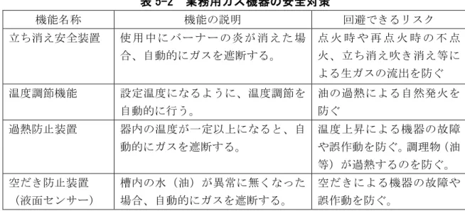 表 5-2  業務用ガス機器の安全対策  機能名称  機能の説明  回避できるリスク  立ち消え安全装置  使 用 中 に バ ー ナ ー の 炎 が 消 え た 場 合、自動的にガスを遮断する。  点 火 時 や 再 点 火 時 の 不 点火、立ち消え吹き消え等に よる生ガスの流出を防ぐ  温度調節機能  設定温度になるように、温度調節を 自動的に行う。  油の過熱による自然発火を防ぐ  過熱防止装置  器内の温度が一定以上になると、自 動的にガスを遮断する。  温度上昇による機器の故障や誤作動を防ぐ。調