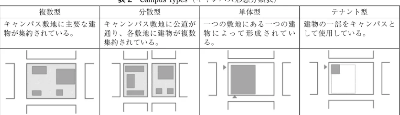 表 2  Campus Types（キャンパス形態分類表）  複数型  分散型 単体型 テナント型  キャンパス敷地に主要な建 物が集約されている。  キャンンパス敷地に公道が 通り、各敷地に建物が複数 集約されている。  一つの敷地にある一つの建物 に よ っ て 形 成 さ れ て いる。  建物の一部をキャンパスとして使用している。 