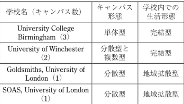 表 5  Category of Facility Placement and Campus Life    （各学校の施設配置による校内での生活形態の分類）  学校名（キャンパス数） キャンパス 形態  学校内での生活形態  University College  Birmingham（3）  単体型  完結型  University of Winchester （2）  分散型と 複数型  完結型  Goldsmiths, University of  London（1）  分散型  地域拡散型 