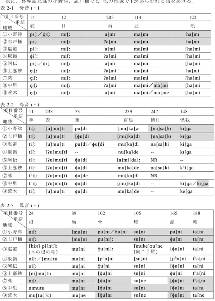 表 2-3  母音 ɪ・i  項目番号        単語  地域  24  89  102  105  165  188 根 胸 骨 脛 船 種 