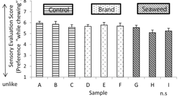 Fig.  4  Result  of  sensory  evaluation  on  “while  chewing”  (preference)