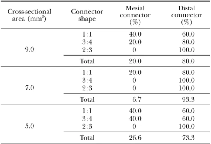 Fig. 4 The observation shows the typical fractured framework under static load bearing test.