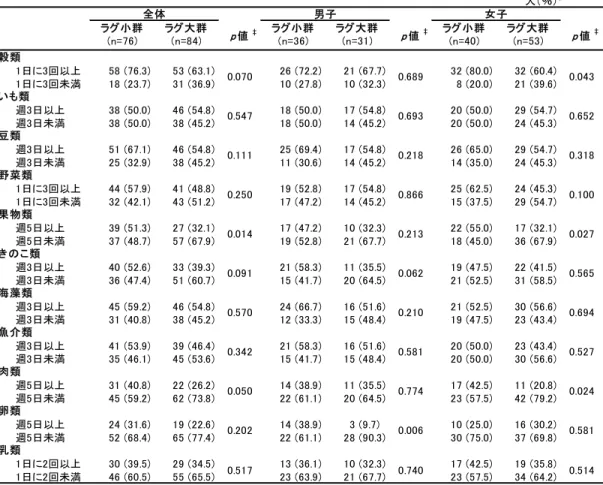 Table 5  Frequency of food intake at each level of social jet-lag