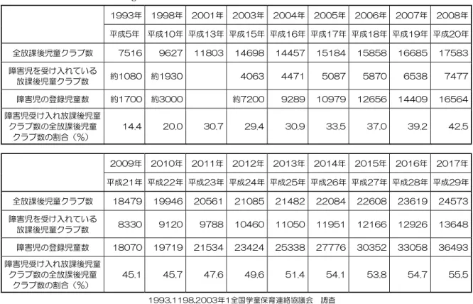 Table 3  Changes in the number of children with disabilities in childcare after school      1993年 1998年 2001年 2003年 2004年 2005年 2006年  2007年  2008年  平成5年 平成10年 平成13年 平成15年 平成16年 平成17年 平成18年  平成19年  平成20年  全放課後児童クラブ数  7516 9627 11803 14698 14457 15184 15858