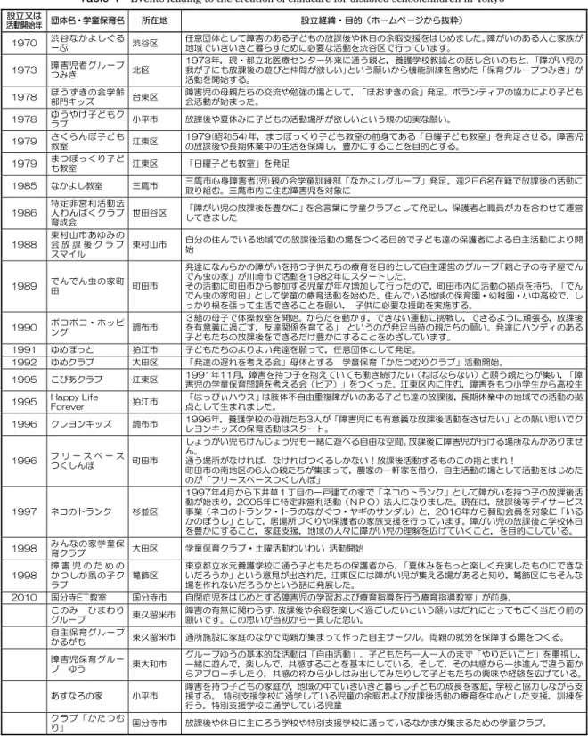 Table 4  Events leading to the creation of childcare for disabled schoolchildren in Tokyo  設立又は 活動開始年  団体名・学童保育名  所在地  設立経緯・目的（ホームページから抜粋）  1970  渋谷なかよしぐる ーぷ  渋谷区  任意団体として障害のある子どもの放課後や休日の余暇支援をはじめました。障がいのある人と家族が地域でいきいきと暮らすために必要な活動を渋谷区で行っています。  1973  障害児者グルー