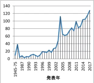 Fig 1  Number of articles searched    6-1  障害児の生活時間調査から放課後の場の必要 性への時期  障害児の生活時間調査が 1994 年（京都）2001 年 （鹿児島，八王子）2002 年（延岡）報告され，障害 児の放課後，休日にどのように過ごしているかの調 査が行われている（表５）。  「放課後クラブへの障害児の受け入れを促進」 ８） な ど，障害児の学童クラブの利用そのものに対する記 事から，障害児の学童クラブ利用人数が増加してき た 2000 年代後半には， 