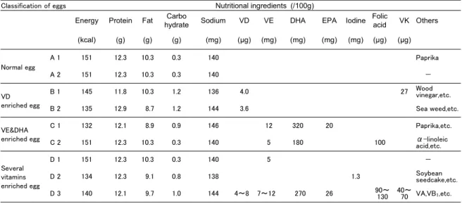 Table 1  List of nutritional ingredients on the package of 9 types of eggs 