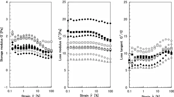 Figure 1  Strain-dependent dynamic viscoelasticity (measured at 1rad/s frequency) expressed as the storage modulus,    loss modulus, and loss tangent of the yolk from 9 types of eggs