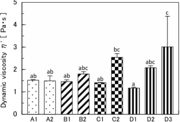 Figure 3  Dynamic viscosity of the yolk from 9 types of eggs. 