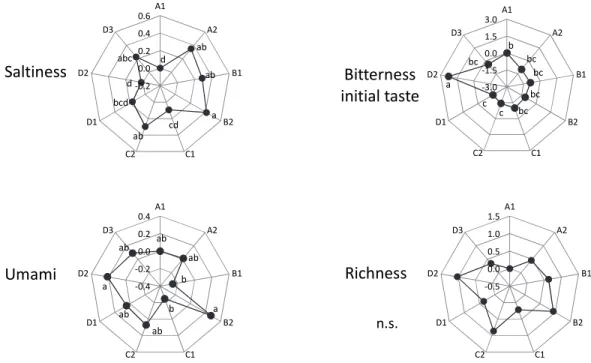 Figure 4  Characterization of 9 types of whole eggs as evaluated with a taste sensing system