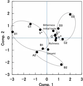 Figure 5 Two-dimensional map of principal component  analysis of 9 types of eggs. 