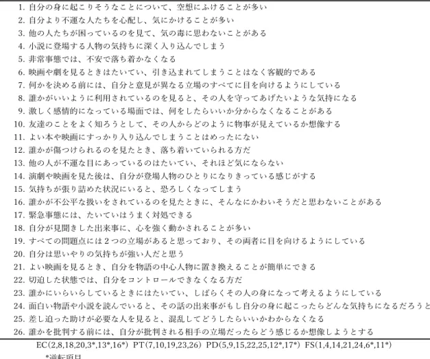 Table 1  Items on the IRI scale 1. 自分の身に起こりそうなことについて、空想にふけることが多い 2. 自分より不運な人たちを心配し、気にかけることが多い 3