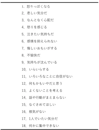 Table 3  Items on the SRS-18  で有意な正の相関を示した。また，日本語版対人反 応性指標と対人ストレッサーでは，対人過失，対人 摩擦と有意水準 1%で有意な正の相関を示した。対 人葛藤とは，EC,PT,FS が有意水準 1%で負の相関を 示し， PD は有意水準 5%で負の相関を示した。そし て，対人ストレッサー尺度と SRS-18 では，対人過 失，対人摩擦と抑うつ・不安，不機嫌・怒り，無気 力が有意水準 5%で正の相関を示した。対人葛藤と は， SRS-18 の全ての因子と有