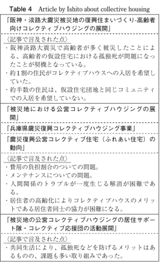 Table 4  Article by Ishito about collective housing   
