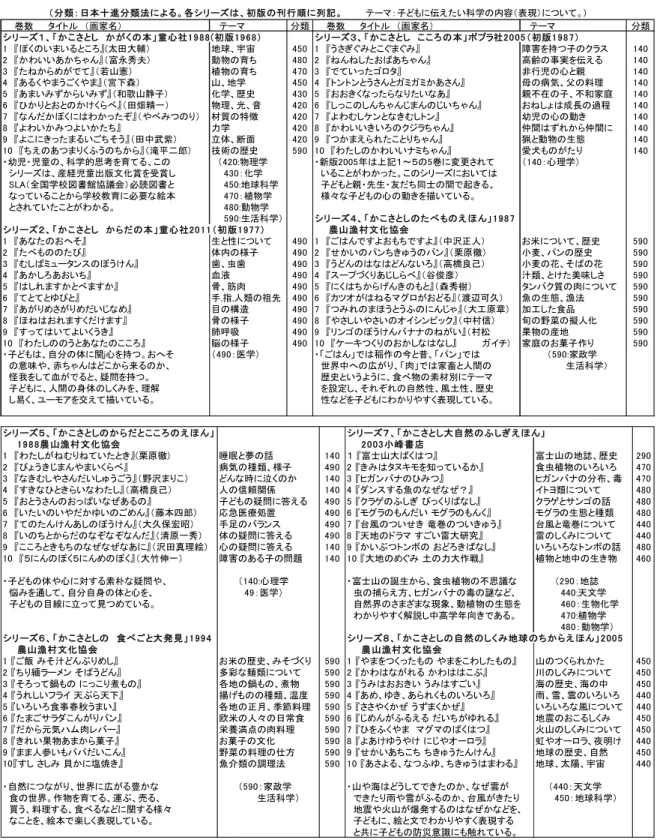 Table 1  8 scientific picture books in the 10-volume set by Kako Satoshi （分類： 日本十進分類法による。各シリーズは、初版の刊行順に列記。 　テーマ：子どもに伝えたい科学の内容（表現）について。) 巻数 タイトル　（画家名） テーマ 分類 巻数 タイトル　（画家名） テーマ 分類 シリーズ１、「かこさとし　かがくの本」童心社19 88 (初版19 68） シリーズ３、「かこさとし　こころの本」ポプラ社20 05 （初版1 98 7） 