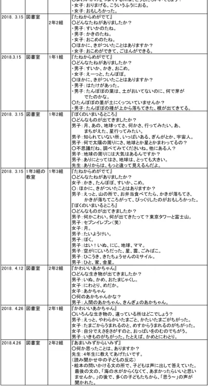 Table 2  Storytelling for children in lower grades   (1クラス30名）日時場所学年組『』絵本の題名・子どもの声○質問、応答2018．3.15 図書室2年1組『よわいかみつよいかたち』○よわいかみをつよくするには、どうしたらいいでしょう？・女子：おりまげる。こういうふうにおる。・女子：おもしろかった。2018．3.15 図書室『たねからめがでて』2年2組○どんなたねがありましたか？・男子：すいかのたね。・男子：かきのたね。・女子：おこめのたね。○ほかに、き