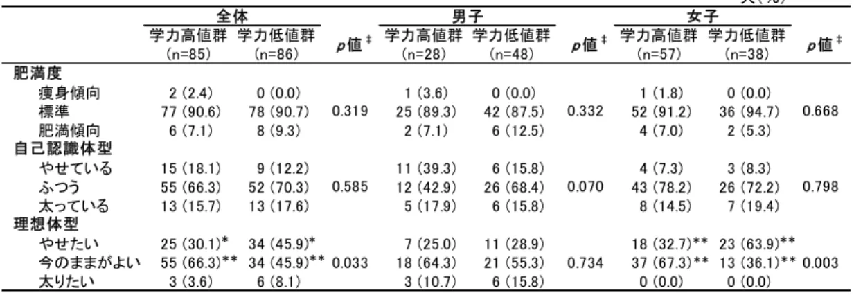 Table 1  Body mass index and body shape 