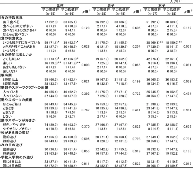 Table 2  Lifestyle habits 