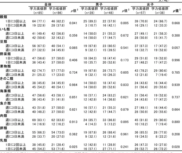 Table 5  Frequency of food intake    あるいは間接的に学力向上に寄与する可能性が期 待された。    本研究において，学力高値群は学力低値群と比較 し，食意識が高いことが示された。特に男子につい ては，「学校で習った栄養の知識を生活に役立てて いる」と回答した者が学力高値群で高いことも明ら かになった。また，食品群別摂取頻度の結果より， 学力高値群は学力低値群と比較し，毎食穀類をしっ かり食べている者，給食以外でも牛乳や乳製品を摂 取する者の割合が高いことが示された。中学