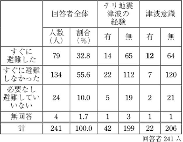 Table 5  Whether respondents evacuated immediately  回答者全体  チリ地震 津波の  経験 津波意識  （人） 人数 割合 （％） 有 無  有 無  避難した すぐに  79 32.8 14 65  12 64  すぐに避難 しなかった  134  55.6 22 112 7 120  必要なし  避難してい いない  24  10.0 5 19 2 21  無回答 4 1.7 1 3 1 1  計 241  100.0 42 199 22 206  回