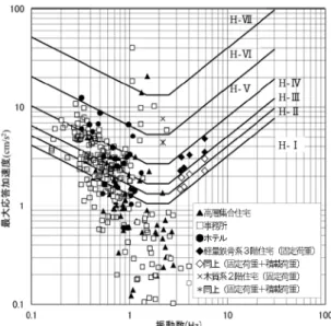 Fig. 2  Sample evaluation of existing buildings with  respect to wind vibrations 10）
