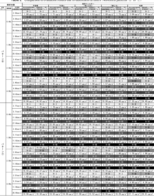 Table 2  Comparison of evaluation results due to differences in filters (waveform patterns  ⑥ to ⑦) 波形 パターン 振動数 元波形 加速度最大値 1.80 cm/s 2 1.72 cm/s 2 1.71 cm/s 2 1.65 cm/s 2 1.60 cm/s 2 1.53 cm/s 2 1.80 cm/s 2 1.73 cm/s 2 2.09 cm/s 2 1.95 cm/s 2 3.87 cm/s 2 3