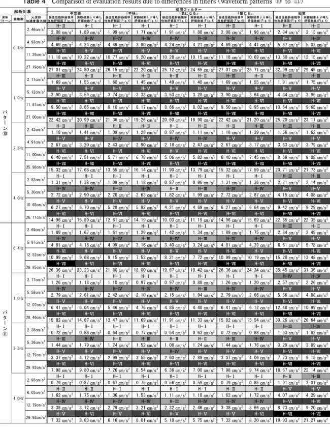 Table 4  Comparison of evaluation results due to differences in filters (waveform patterns  ⑩ to ⑪)  波形パターン振動数元波形加速度最大値2.08 cm/s21.89 cm/s21.99 cm/s21.71 cm/s2 1.91 cm/s 2 1.88 cm/s 2 2.08 cm/s 2 1.96 cm/s 2 2.34 cm/s 2 2.13 cm/s 24.69 cm/s24.24 cm/s24.49 