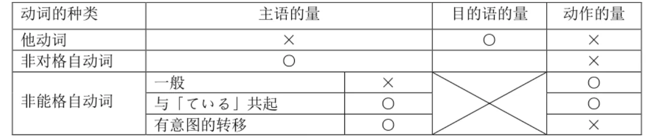 表 1 量副词「たくさん」的意义指示与共起动词类型的关系  动词的种类  主语的量  目的语的量  动作的量  他动词  ×  ○  ×  非对格自动词  ○  ×  非能格自动词  一般  ×  ○  与「ている」共起  ○  ○  有意图的转移  ○  ×  注：○表示可以修饰、×表示 不 可 以 修 饰   为明确上述规律是否适用于「ちょっと」，笔者从《现代日本语书面语均衡语料库（中 纳言） 》 （『中納言 KOTONOHA「現代日本語書き言葉均衡コーパス」』）中收集了部分「ちょ っと」和动词共起的例