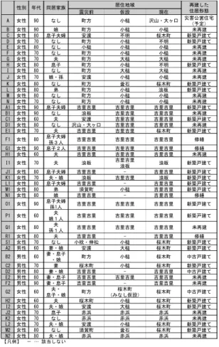 Table 1  Subject attributes and changes in residence 