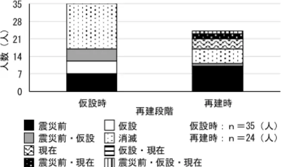 Fig. 10  Changes in type of interaction: elderly women 