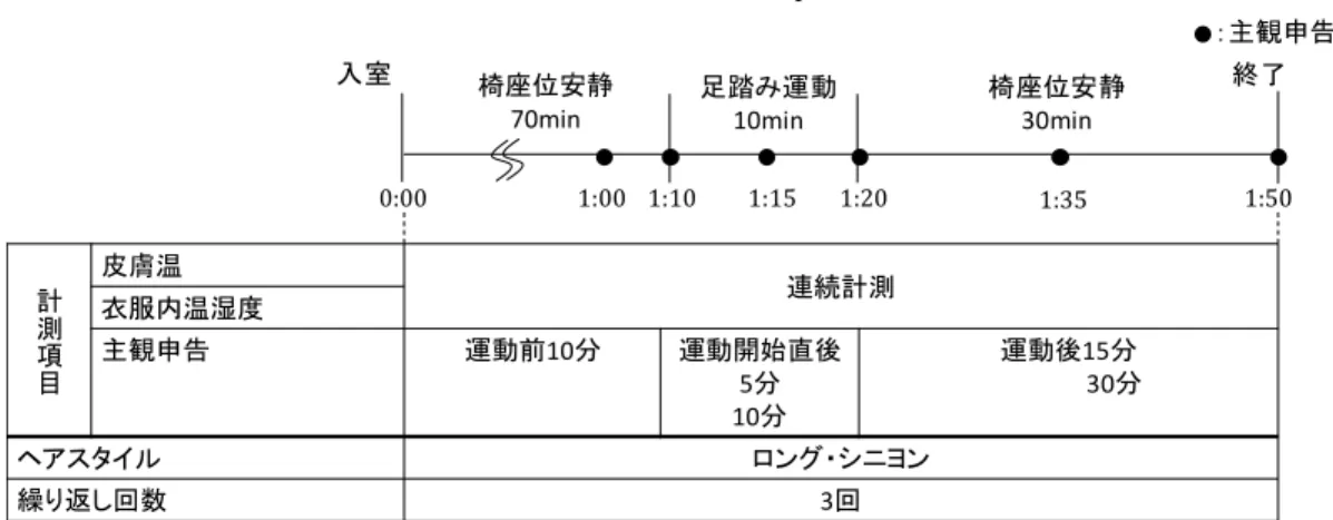 Table 1  Protocol for the experiment    ール上の小数点以下第一位まで測定した。なお，各 回の評価は独立した用紙を使用し，前に行った評価 が影響しないようにした。  2.6  実験スケジュール    実験スケジュールを Table 1 に示す。被験者は定 常状態の恒温恒湿室に入室し， 70 分間の椅座位安静 後，運動負荷として 10 分間の足踏み運動を行い， 30 分間の椅座位安静を保った。主観申告は，①運動開 始 10 分前，②運動開始直後，③運動開始 5 分後，④ 