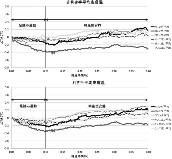 Table 2  Results of  variance analysis (mean skin temperature and temperature and humidity in clothing) -0.8-0.6-0.4-0.200.20.40.60.80:000:050:100:150:200:250:300:350:40⊿Tsk（℃）経過時間（h）利き手平均皮膚温Aロング平均Bロング平均Cロング平均 Aシニヨン平均 Bシニヨン平均Cシニヨン平均足踏み運動椅座位安静-0.8-0.6-0.4-0