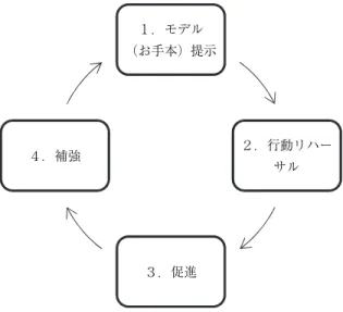 Figure 1  Process of Marriage Education 