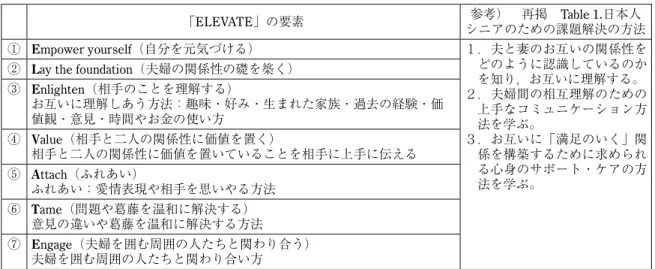 Table 3-1．Details on the “Elevate” Marriage Education Program for  Ｍid-life Couples 「ELEVATE」の要素  参考）  再掲  Table 1.日本人 シニアのための課題解決の方法  ①  Empower yourself（自分を元気づける）  １．夫と妻のお互いの関係性を どのように認識しているのか を知り，お互いに理解する。  ２．夫婦間の相互理解のための 上手なコミュニケーション方 法を学ぶ。  ３．お互いに「満足の