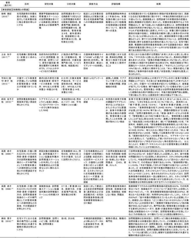 Table 1  Summary of research on in-home nutrition counseling in Japan  著者  （発行年）  目的  研究対象  分析対象  調査方法  評価指標  結果  【実態調査】【他職種との関連】                      柴﨑  美紀      （2018） 9） 在宅高齢者の栄養状 態 の把 握と ，加 齢 と 並行して低栄養状態 に陥る要因を明らか にする  関東甲信越地域の訪問 看 護 ス テ ーシ ョ ン の訪問看護を受