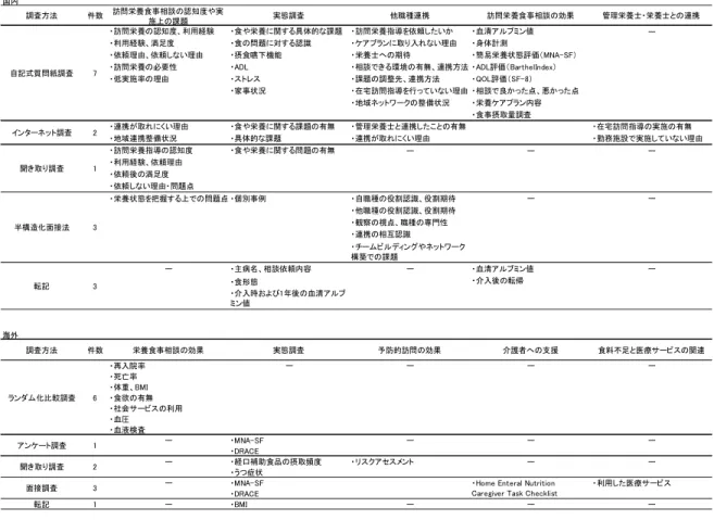Table 3  Methods of assessment and major measures 