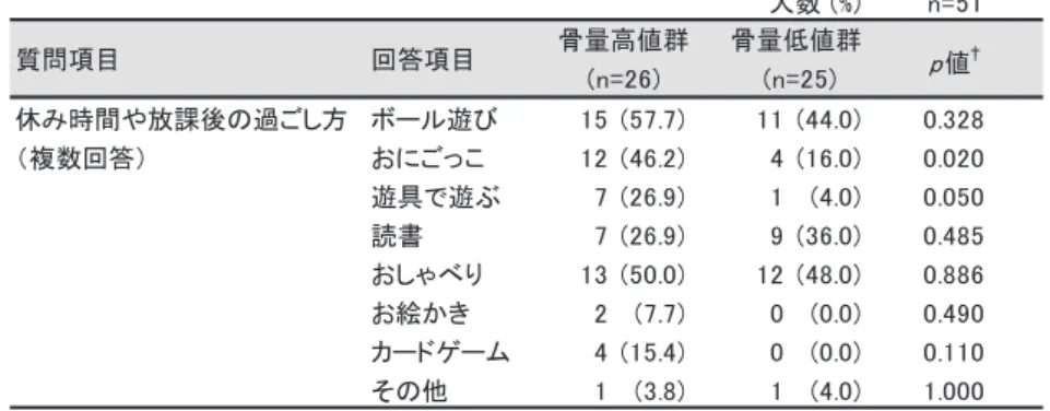 Table 4 Food intake and number of meals per day Table 3 How to spend break time and after school time