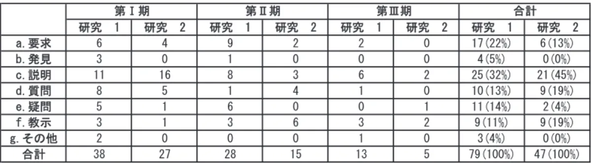 Table 4  Situations in which “spontaneous gestures” appear