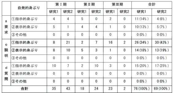 Table 5  Classiﬁcation of situation in which gesture  2）